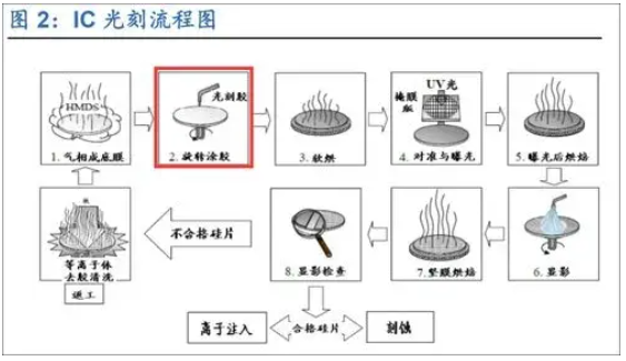 球速等离子清洗机处理 光刻胶