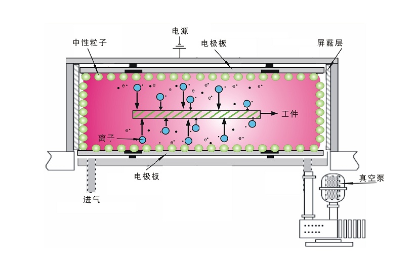 球速真空等离子清洗机放电原理