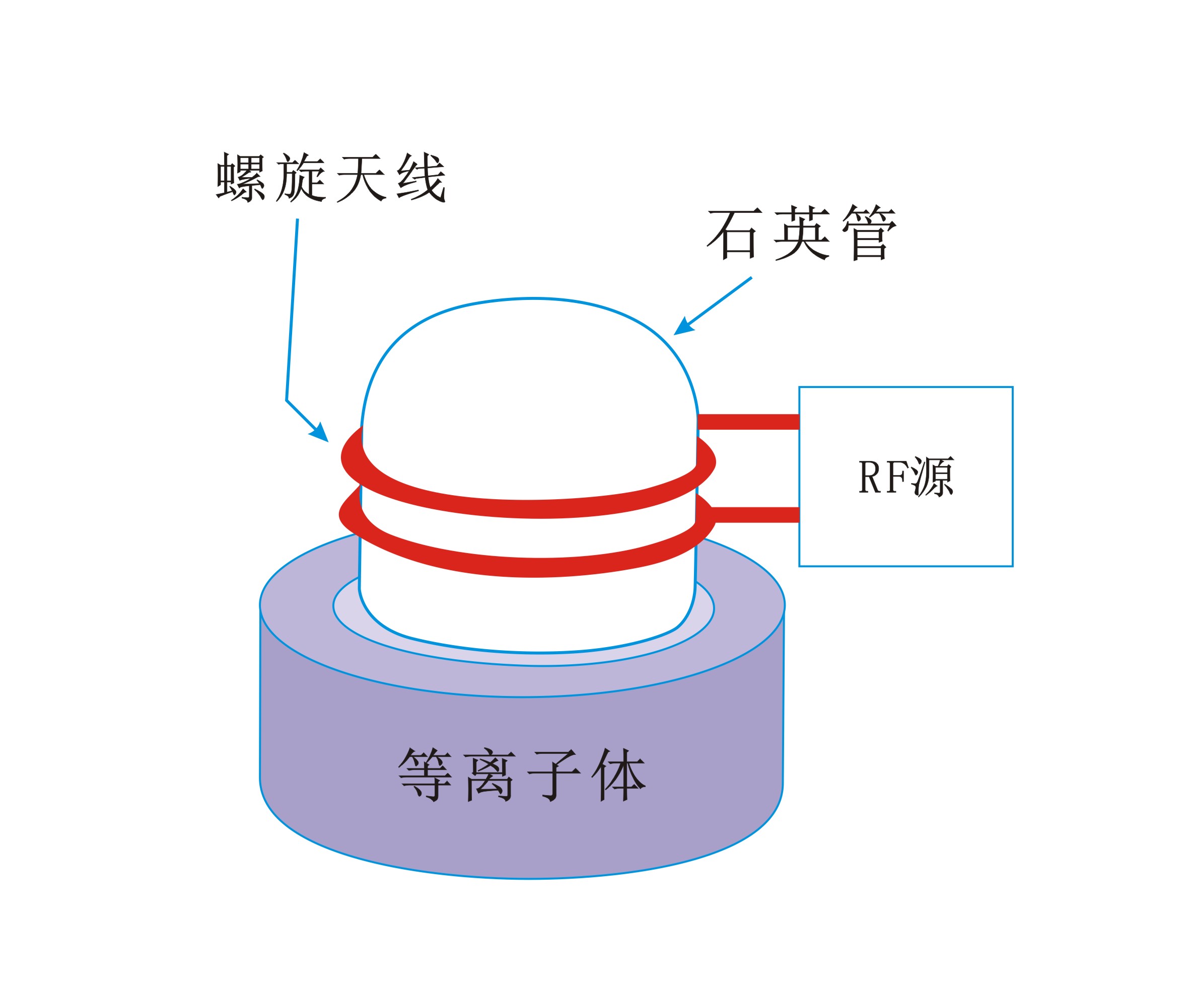 圆筒螺旋状线圈生成感应耦合等离子体-球速等离子清洗机