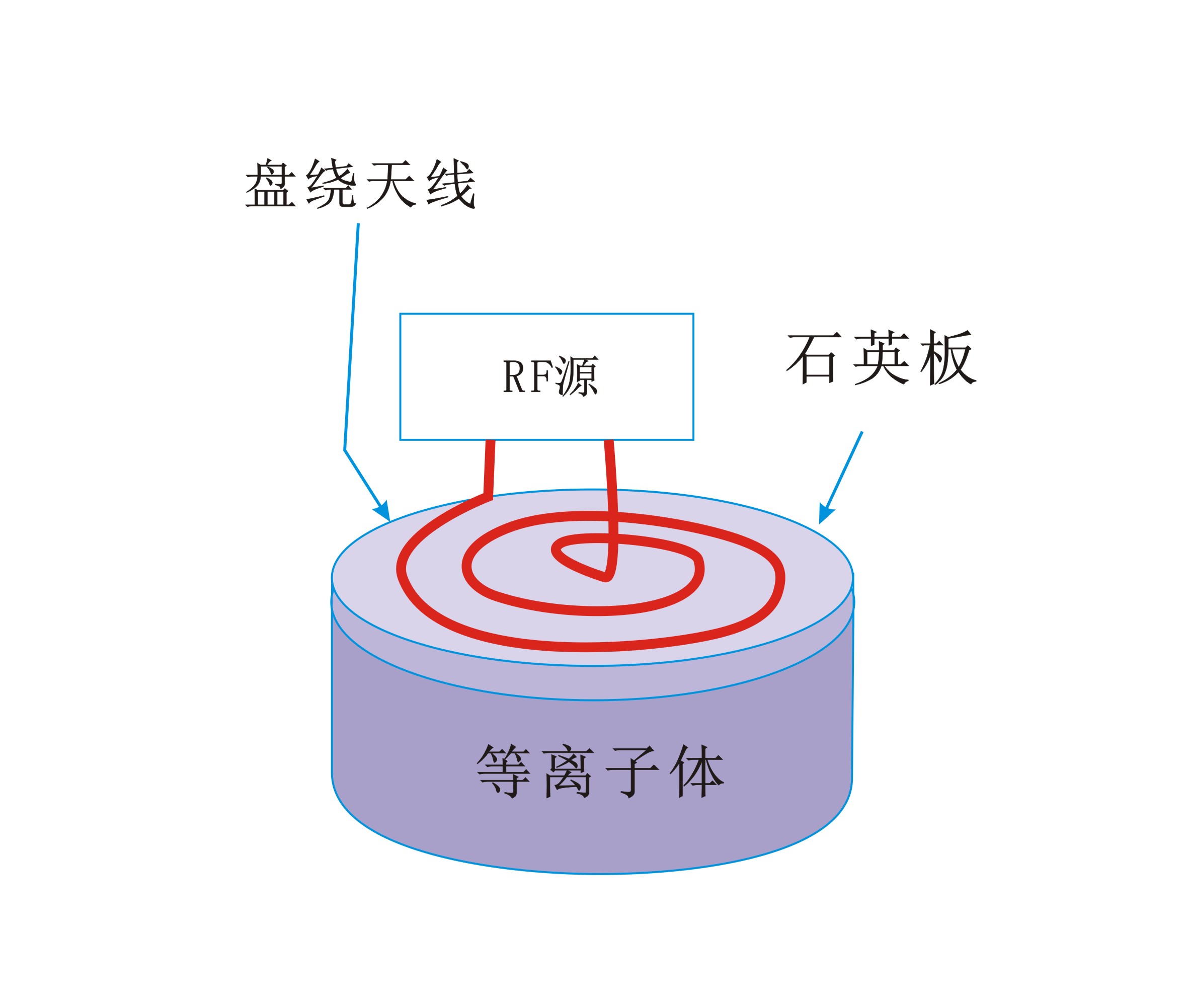 平面盘绕状线圈生成感应耦合等离子体-球速等离子清洗机