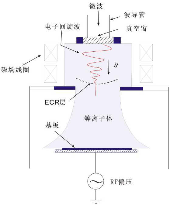ECR等离子体-球速等离子清洗机