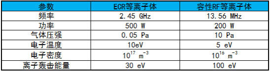 特性参数比较-球速等离子清洗机
