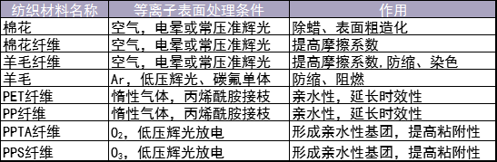 表1 几种纺织材料等离子表面处理(改性)