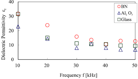 介电常数与频率成依赖关系-球速等离子清洗机