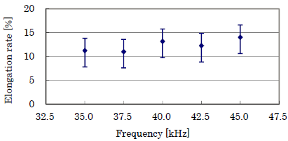 伸长率对频率的依赖性-球速等离子清洗机
