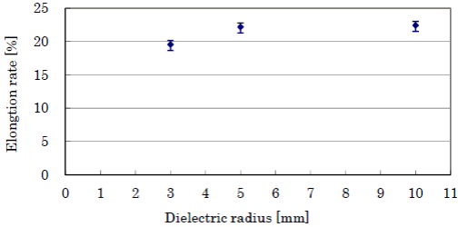 显示了伸长率和电介质直径的关系-球速等离子清洗机