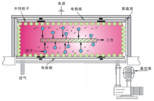 低压真空等离子表面处理原理-球速等离子清洗机