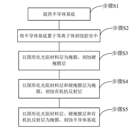 等离子刻蚀在半导体集成电路中的工艺步骤-球速等离子清洗机