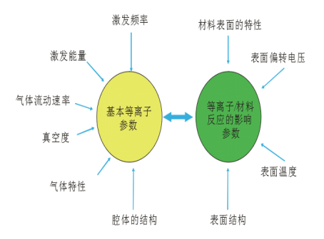 等离子表面处理影响参数-球速等离子清洗机
