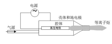 大气射流型等离子清洗机工作原理-球速等离子表面处理