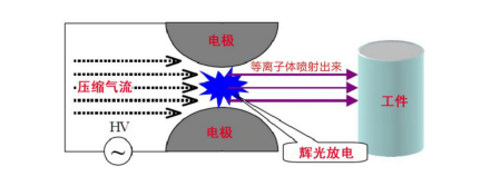 大气射流型等离子清洗机工作原理-球速等离子表面处理