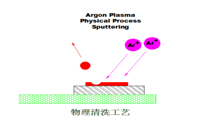 等离子清洗机的物理清洗原理-球速等离子表面处理