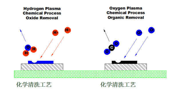 等离子清洗机化学清洗方式-球速等离子表面处理