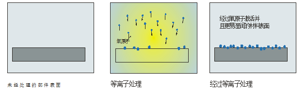 你知道等离子清洗机还有这些未攻克的难题吗?-球速等离子表面处理