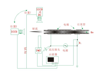 如何验证等离子清洗机射流与DBD放电的关系?实验装置是什么样的?-球速