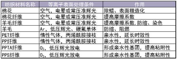 各类纺织材料等离子表面处理应用-球速