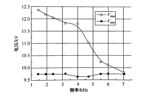 以实验数据分析DBD常压等离子放电工作区间与击穿电压的关系-球速