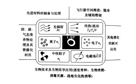 大气压冷等离子体在生物技术及生物医学上的运用-球速