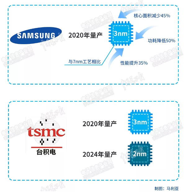 球速等离子清洗设备行业观察,3纳米已渐行渐近