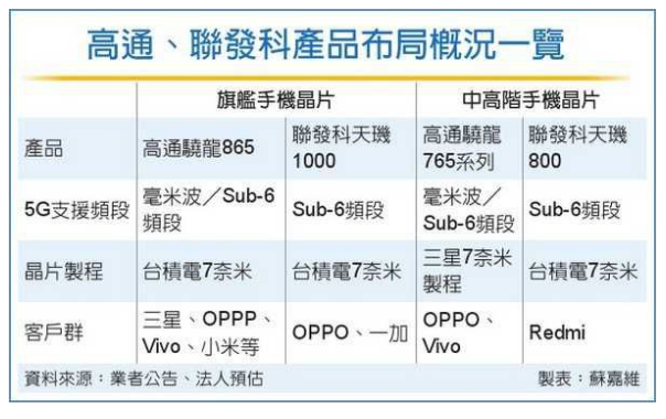 高通、联发科掀5G芯片价格战-球速低温等离子表面处理机行业观察