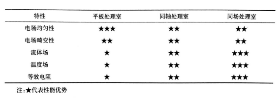 PEF等离子处理腔室结构对比-球速等离子体清洗机