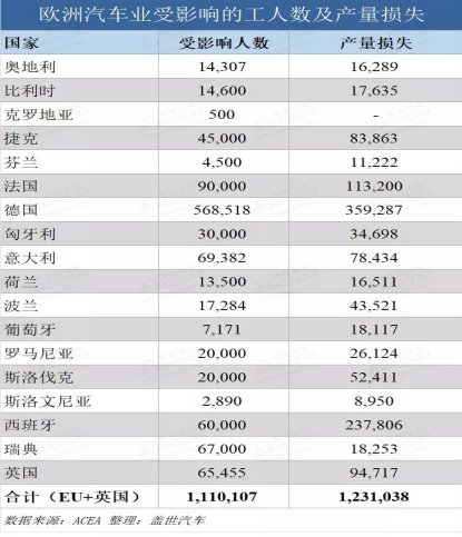 欧洲车企停产影响程度已显现,球速等离子清洗机