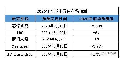 各预测机构对今年全球半导体行业预测-球速等离子清洗机