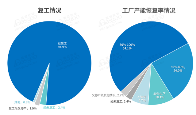 国内汽车行业复工情况-球速等离子清洗机观察