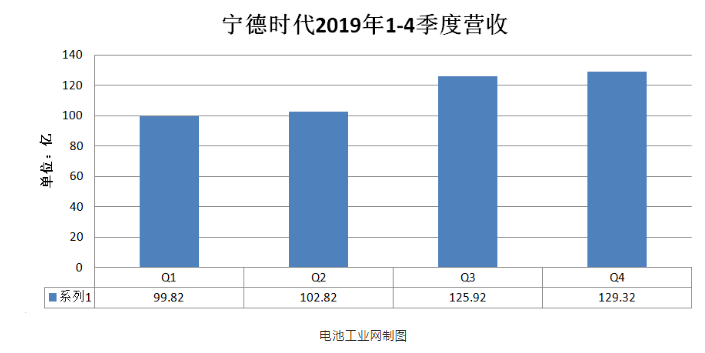 宁德时代2019年四季度营收-球速等离子体清洗机观察