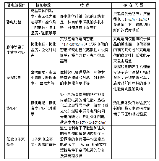 常见几种驻极熔喷布静电驻极处理方式对比-球速