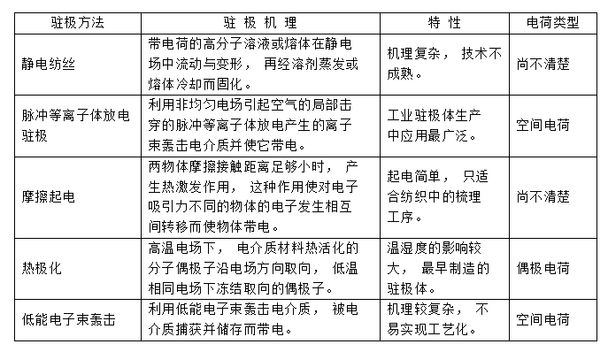 熔喷布静电驻极处理方式-球速