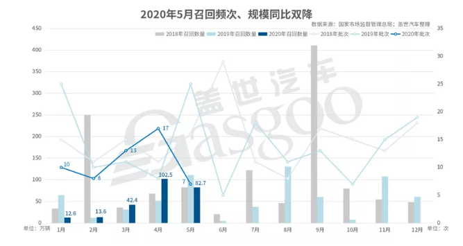5月国内汽车市场召回82.7万辆-球速等离子清洗机