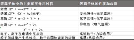 等离子清洗设备产生的等离子体特性有哪些?-球速