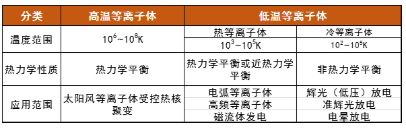 等离子清洗机中的等离子体属哪类？会有什么特点呢？-球速