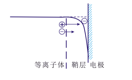 等离子清洗机的“鞘层”指什么?会有哪些重要性质?-球速等离子清洗机