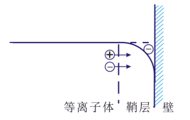 等离子清洗机的“鞘层”指什么?会有哪些重要性质?-球速等离子清洗机