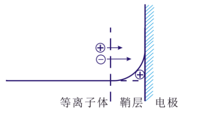 等离子清洗机的“鞘层”指什么?会有哪些重要性质?-球速等离子清洗机
