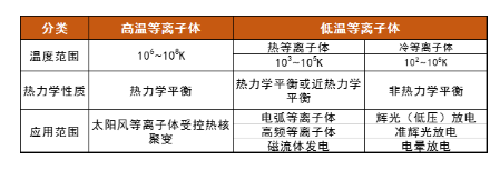 等离子体清洗机中的等离子体温度高吗？会损伤材料吗？-球速