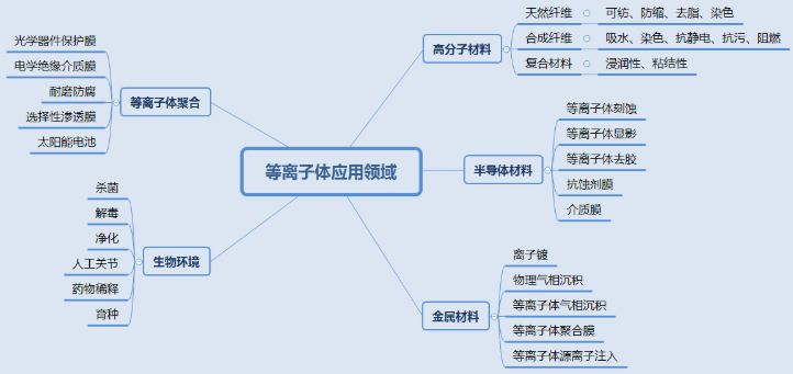 等离子清洗机表面处理技术应用知多少?-球速