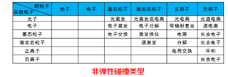 等离子体清洗机非弹性碰撞类型-球速