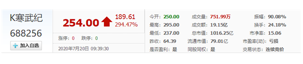 寒武纪登陆科创板当日表现-球速等离子清洗机