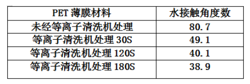 PET薄膜经等离子清洗设备处理的水接触角度数变化-球速