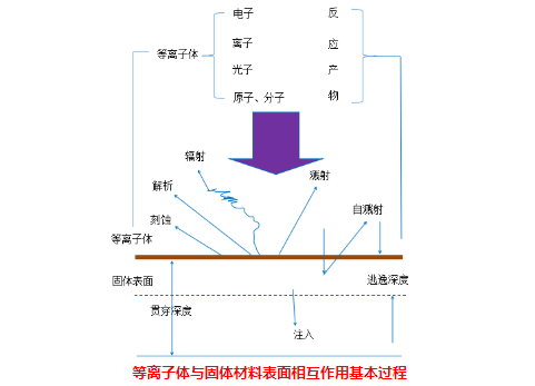 等离子清洗机与固体表面的物理作用有哪些?-球速
