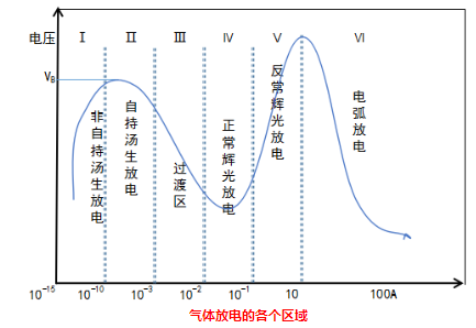 等离子清洗机的气体放电各个放电区域-球速
