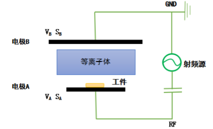 球速等离子表面处理设备阴极和阳极电极板面积不对称时的放电示意图