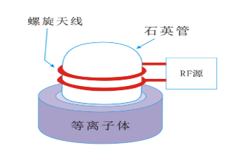 球速等离子清洗机圆筒螺旋状线圈型