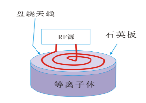 球速等离子清洗机平面盘绕状线圈型