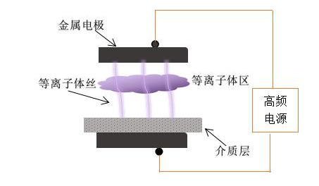 传统的DBD等离子清洗机电极结构-球速