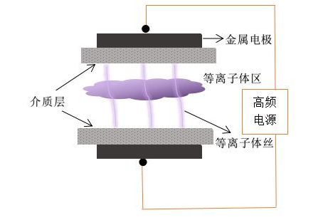 球速双介质DBD等离子清洗机电极结构