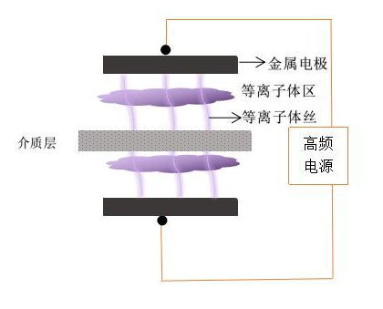 球速DBD等离子清洗机电极结构